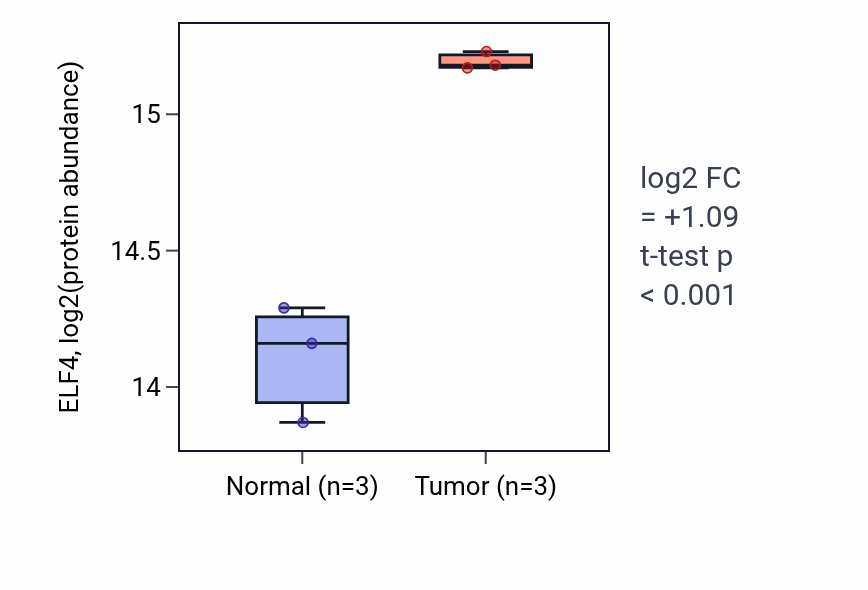 Tumor-vs-normal mass-spec protein box plot for ELF4 in CCRCC.