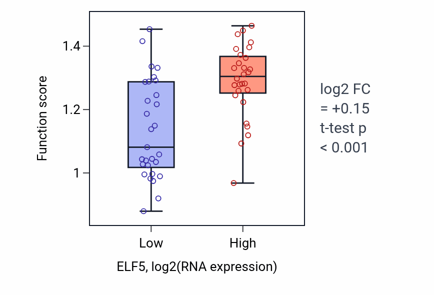 Box plot of Response to indole-3-methanol in ELF5-low vs ELF5-high samples in BREAST.