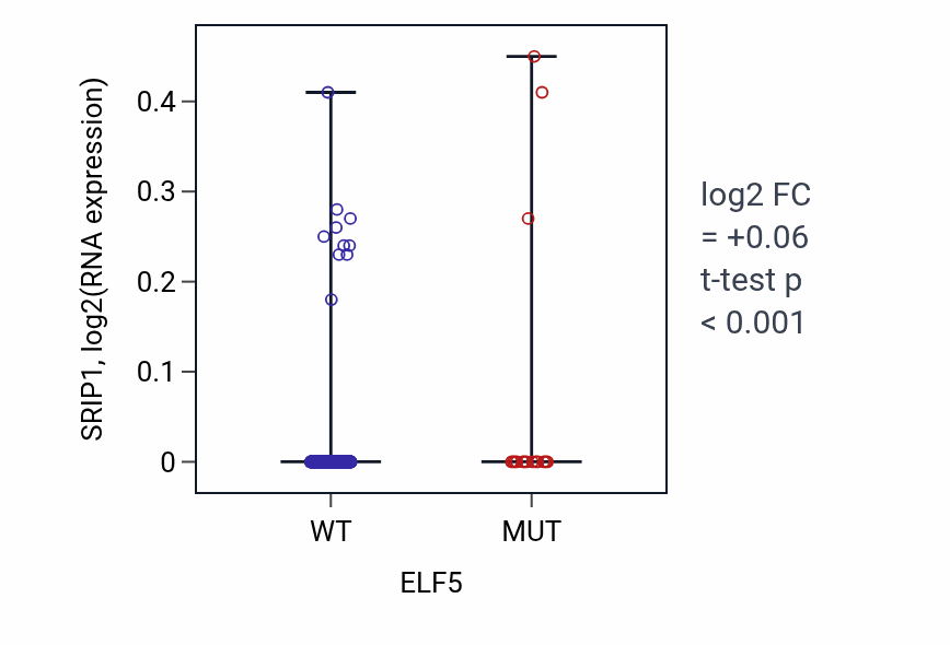 Box plot of SRIP1 in ELF5-low vs ELF5-high samples in SKCM.