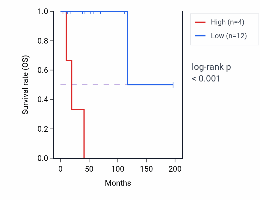 Kaplan&ndash;Meier survival curve for ELF5 RNA expression in DLBC: high vs low expression groups.