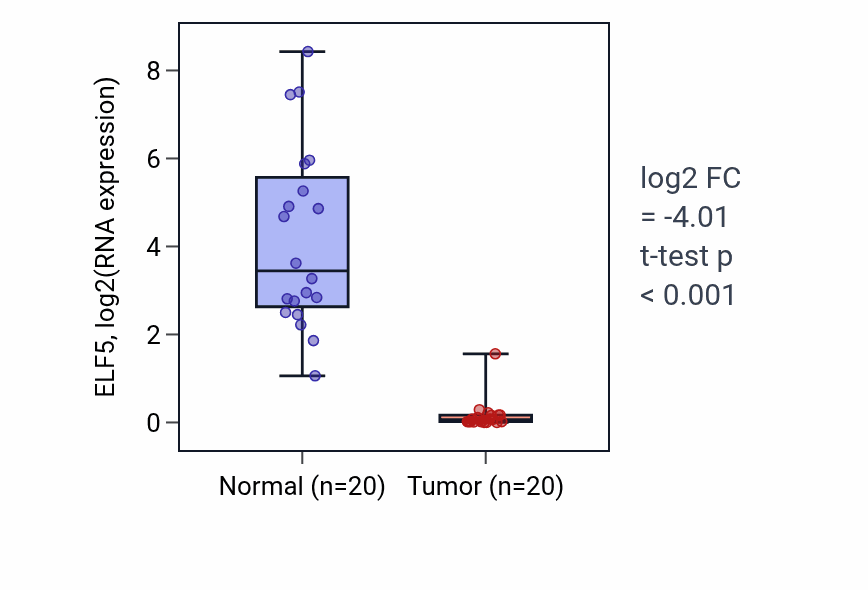 Tumor-vs-normal expression box plot for ELF5 in KIRC.