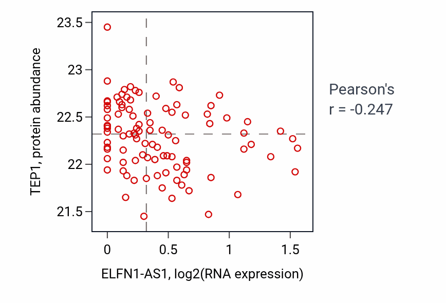 Per-sample scatter of ELFN1-AS1 vs TEP1 in GBM (Pearson r = -0.25).