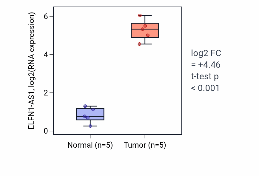 Tumor-vs-normal expression box plot for ELFN1-AS1 RNA in COAD.