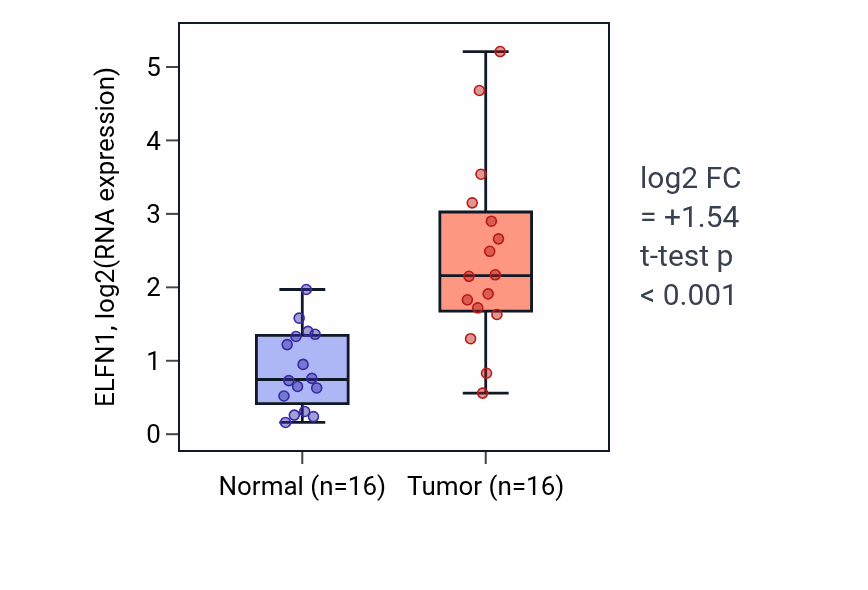 Tumor-vs-normal expression box plot for ELFN1 in HNSC.