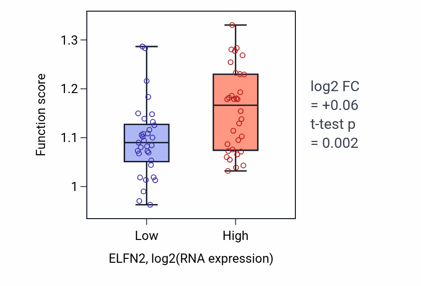 Box plot of Wound healing in ELFN2-low vs ELFN2-high samples in SOFT_TISSUE.
