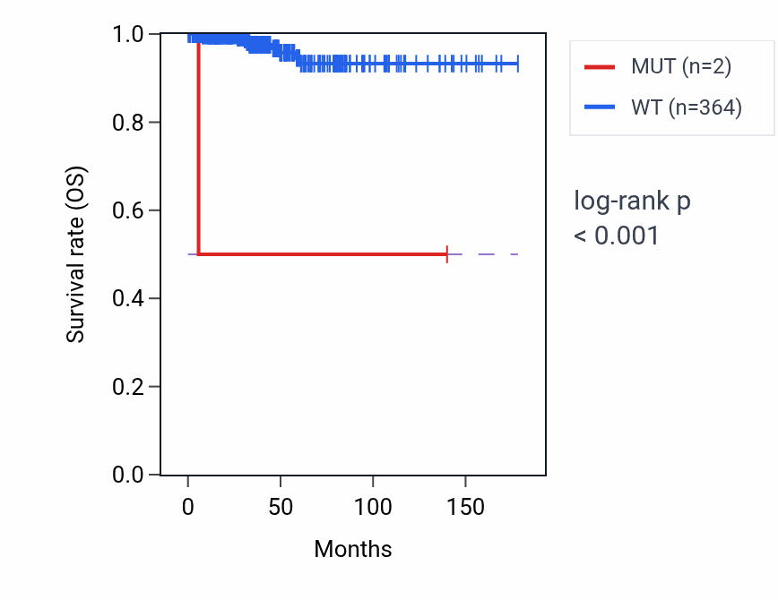 Kaplan&ndash;Meier survival curve for ELFN2 mutant vs wild-type samples in THCA.
