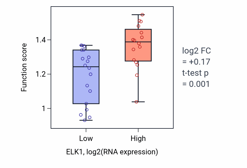 Box plot of Spindle elongation in ELK1-low vs ELK1-high samples in KIDNEY.