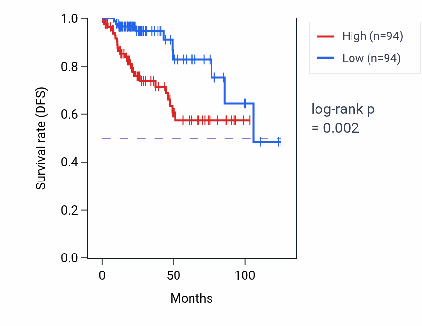 Kaplan&ndash;Meier survival curve for ELK1 RNA expression in KIRP: high vs low expression groups.