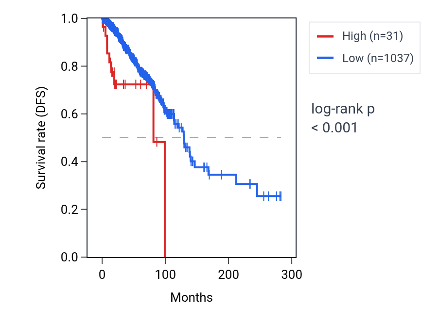 Kaplan&ndash;Meier survival curve for ELK1P1 RNA expression in BRCA: high vs low expression groups.