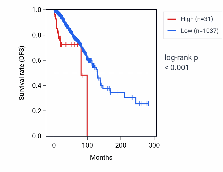 Kaplan&ndash;Meier survival curve for ELK1P1 RNA-high vs -low samples in BRCA.