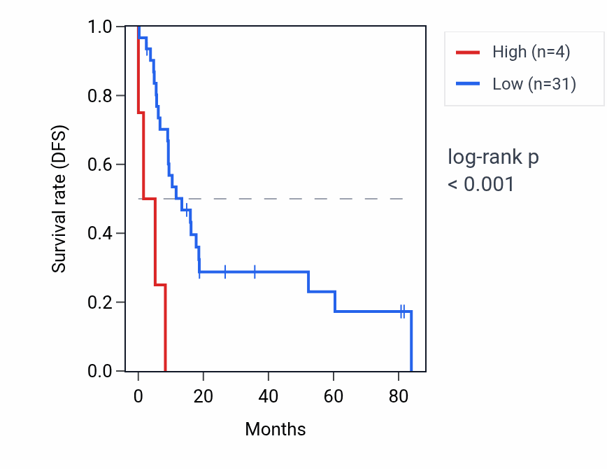 Kaplan&ndash;Meier survival curve for ELK2AP RNA expression in UCS: high vs low expression groups.