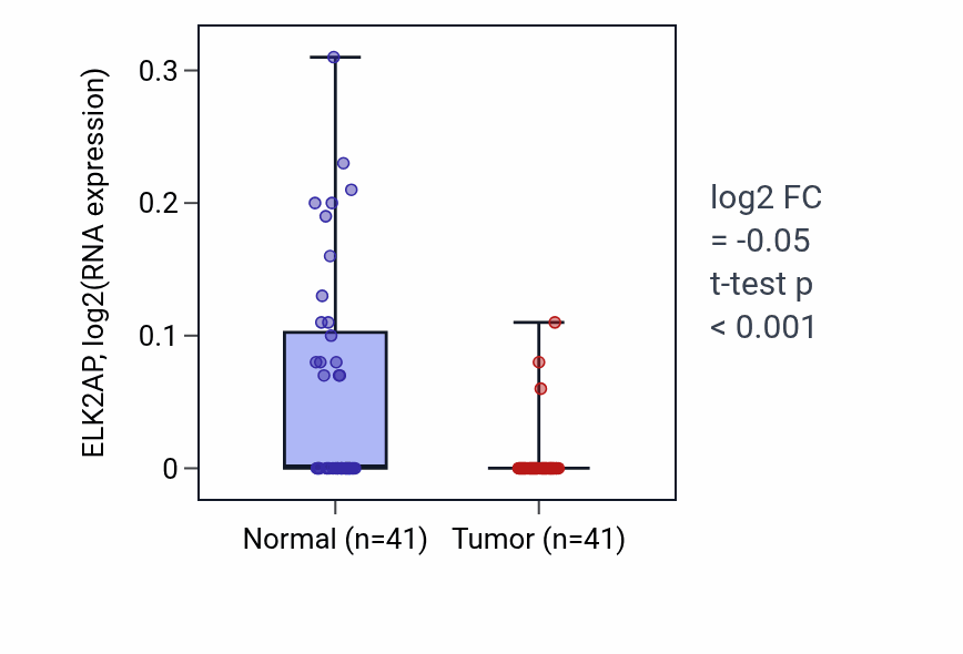 Tumor-vs-normal expression box plot for ELK2AP in THCA.