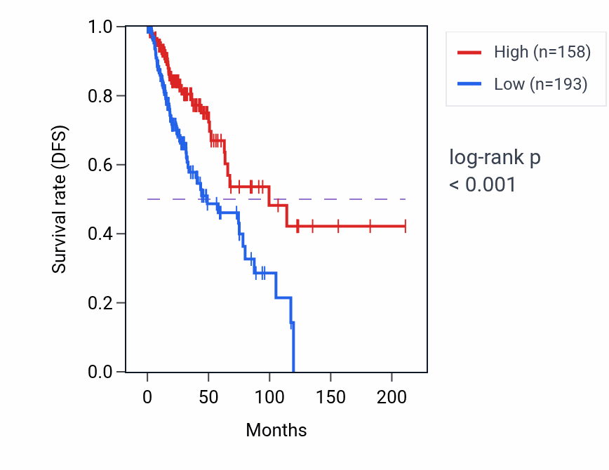 Kaplan&ndash;Meier survival curve for ELK2BP RNA expression in LGG: high vs low expression groups.