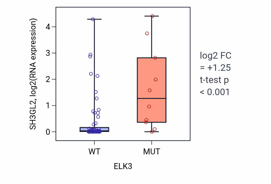 Box plot of SH3GL2 in ELK3-low vs ELK3-high samples in LARGE_INTESTINE.