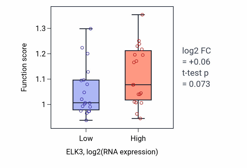 Box plot of Regulation of cell-matrix adhesion in ELK3-low vs ELK3-high samples in BONE.