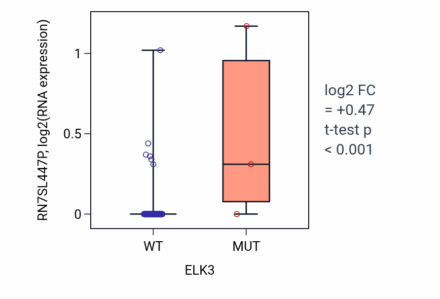 Box plot of RN7SL447P in ELK3-low vs ELK3-high samples in GBM.