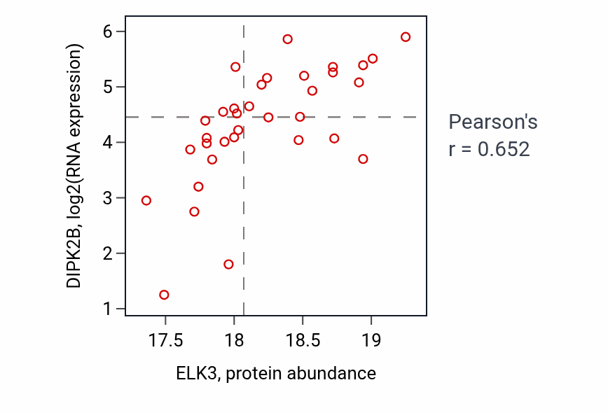 Per-sample scatter of ELK3 vs DIPK2B in CCRCC (Pearson r = 0.65).