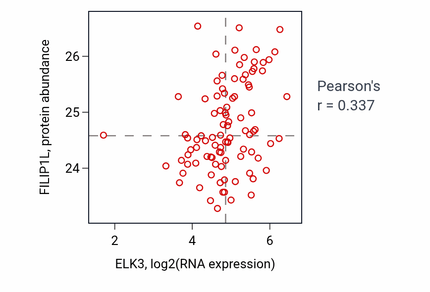 Per-sample scatter of ELK3 vs FILIP1L in UCEC (Pearson r = 0.34).
