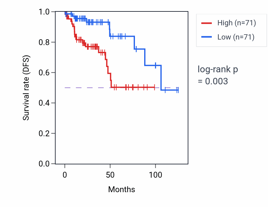 Kaplan&ndash;Meier survival curve for ELK3 RNA expression in KIRP: high vs low expression groups.