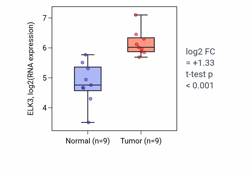 Tumor-vs-normal expression box plot for ELK3 in HNSC.