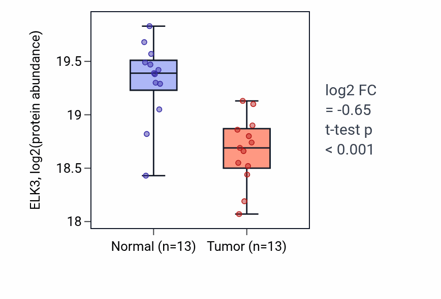 Tumor-vs-normal mass-spec protein box plot for ELK3 in LSCC.