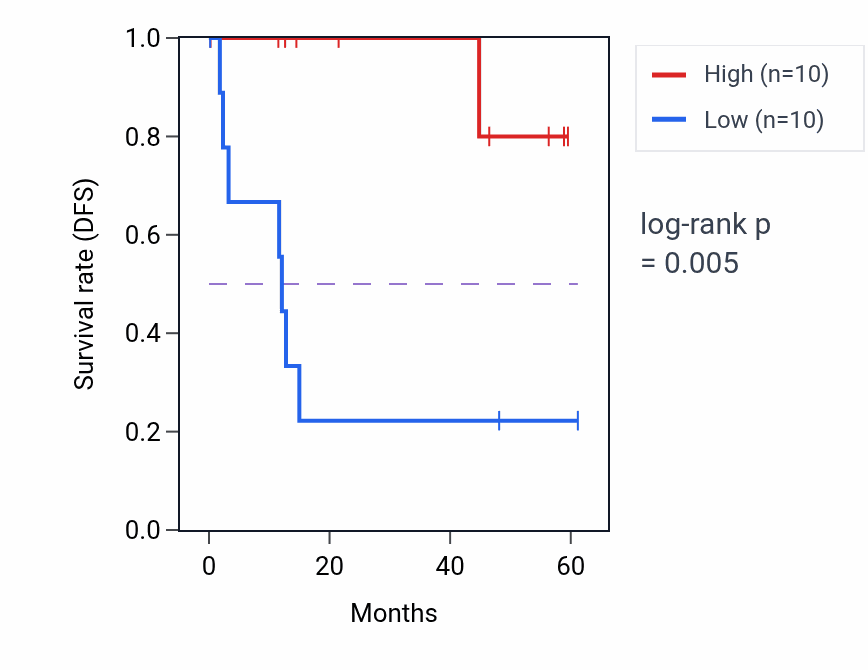 Kaplan&ndash;Meier survival curve for ELK3 mass-spec protein-high vs -low samples in CCRCC.