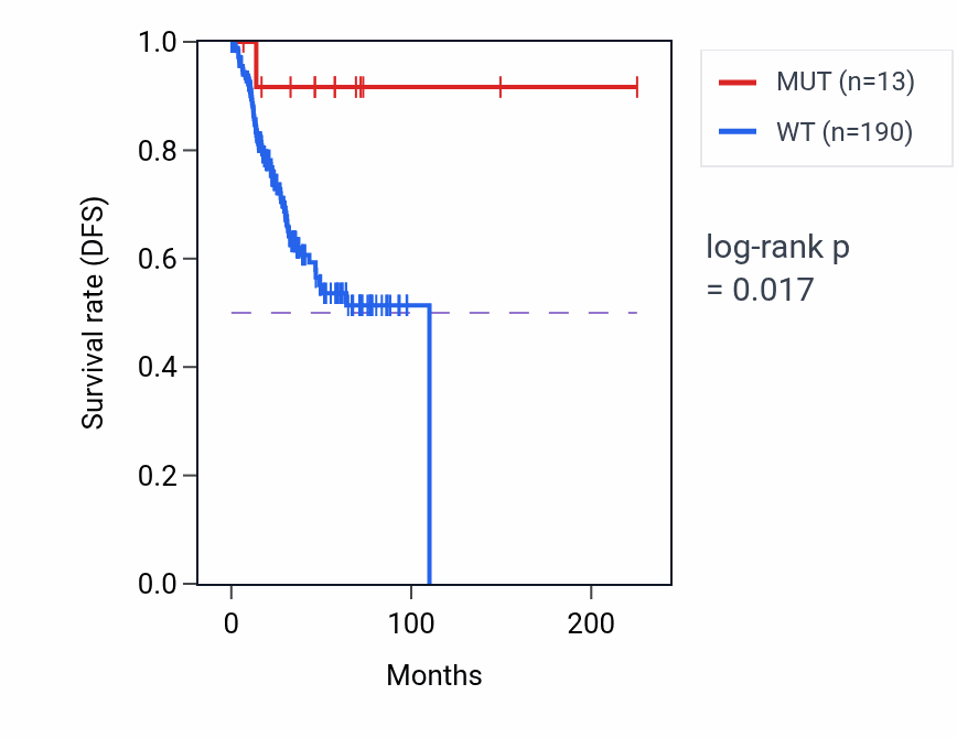 Kaplan&ndash;Meier survival curve for ELK3 mutant vs wild-type samples in UCEC.