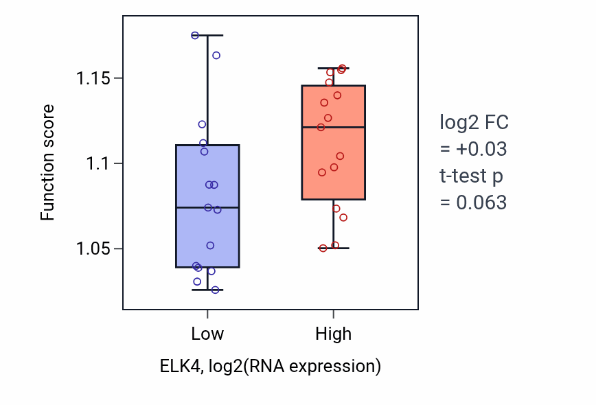 Box plot of Positive regulation of organelle assembly in ELK4-low vs ELK4-high samples in BLOOD_Myeloma.