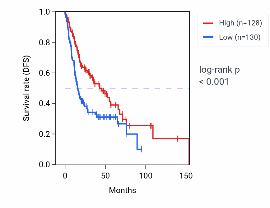 Kaplan&ndash;Meier survival curve for ELK4 RNA expression in HNSC: high vs low expression groups.