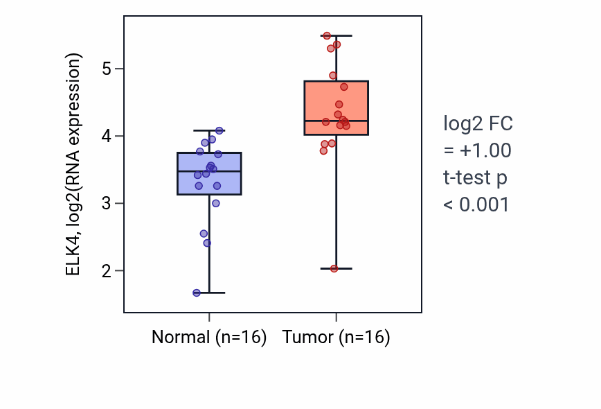 Tumor-vs-normal expression box plot for ELK4 in HNSC.