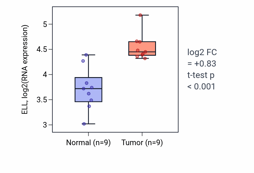 Tumor-vs-normal expression box plot for ELL in HNSC.