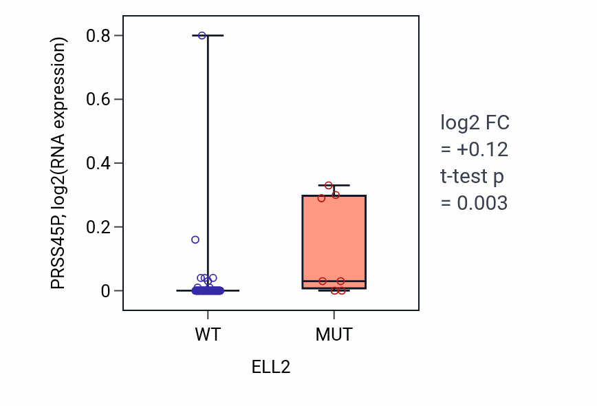 Box plot of PRSS45P in ELL2-low vs ELL2-high samples in BLOOD_Lymphoma.