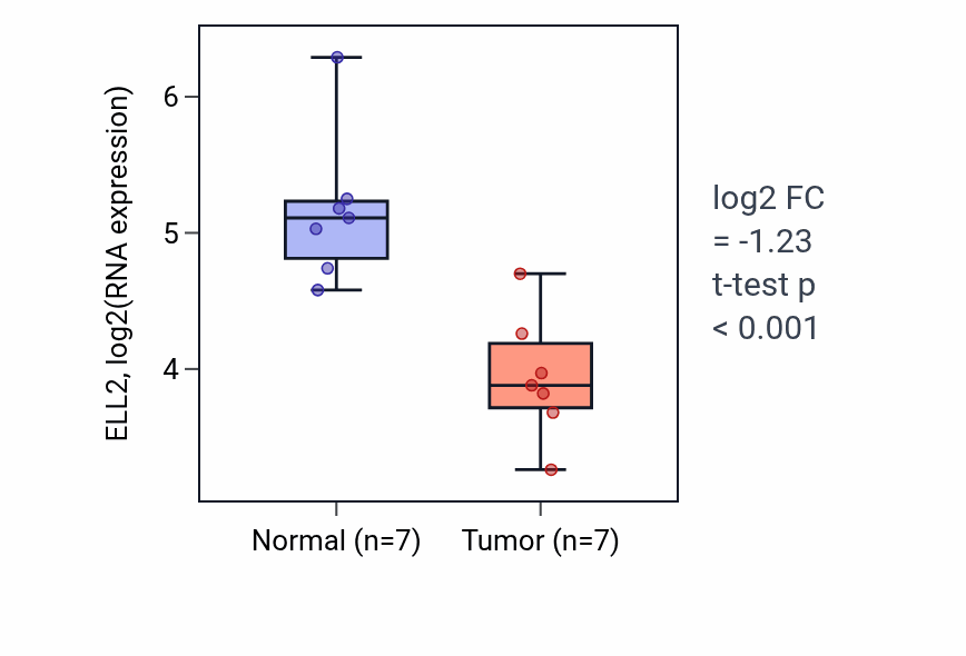 Tumor-vs-normal expression box plot for ELL2 in THCA.