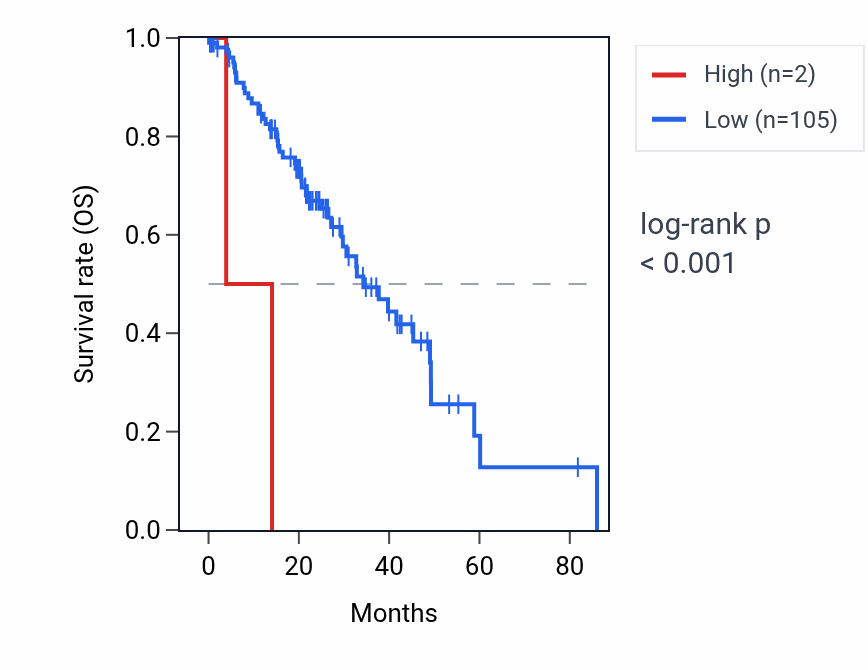 Kaplan&ndash;Meier survival curve for ELL2P4 RNA expression in LUAD: high vs low expression groups.