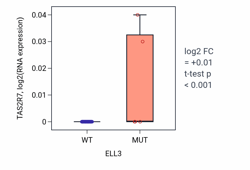 Box plot of TAS2R7 in ELL3-low vs ELL3-high samples in LARGE_INTESTINE.