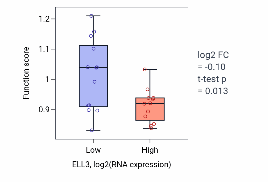 Box plot of Regulation of collagen metabolic process in ELL3-low vs ELL3-high samples in LIVER.