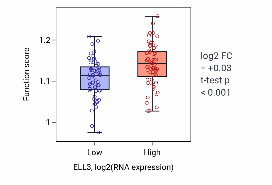 Box plot of DNA synthesis involved in DNA repair in ELL3-low vs ELL3-high samples in THYM.