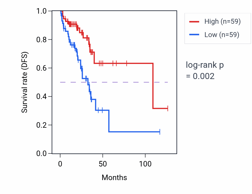 Kaplan&ndash;Meier survival curve for ELL3 RNA expression in READ: high vs low expression groups.