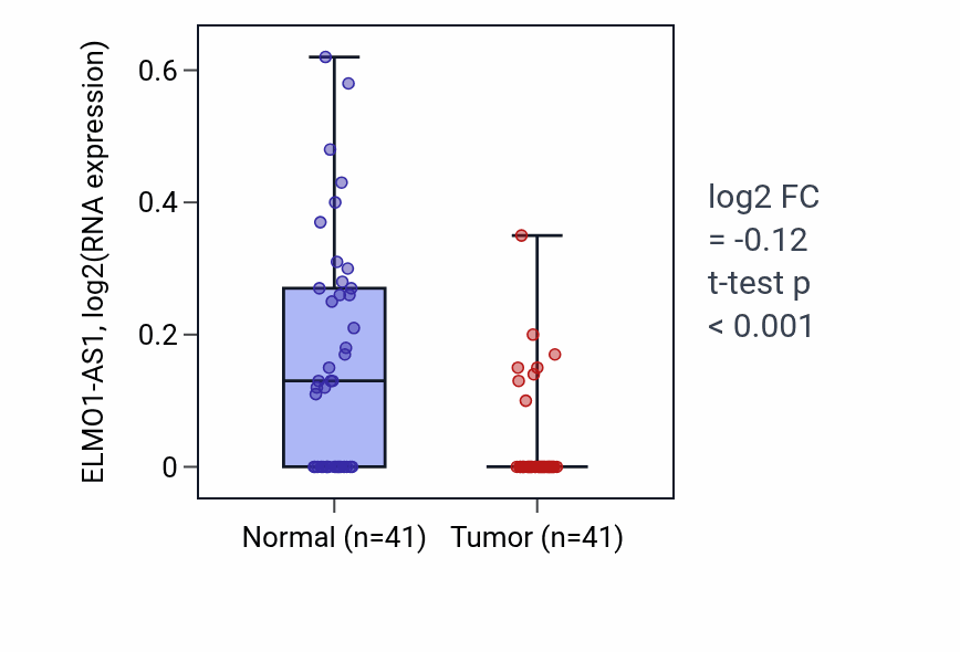 Tumor-vs-normal expression box plot for ELMO1-AS1 in THCA.