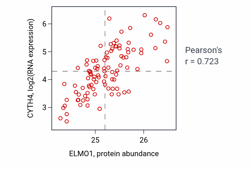 Per-sample scatter of ELMO1 vs CYTH4 in GBM (Pearson r = 0.72).