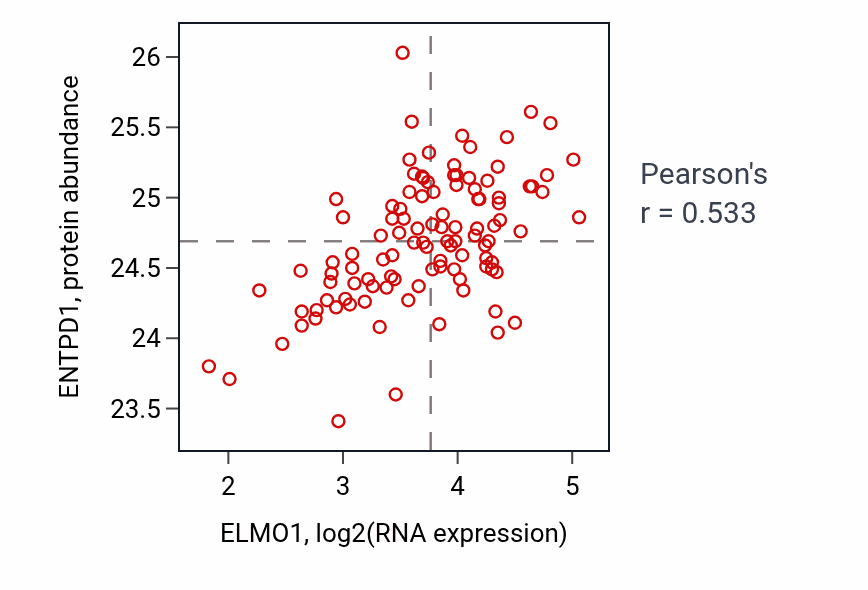 Per-sample scatter of ELMO1 vs ENTPD1 in LSCC (Pearson r = 0.53).