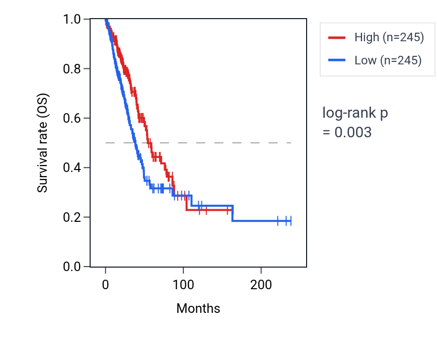 Kaplan&ndash;Meier survival curve for ELMO1 RNA expression in LUAD: high vs low expression groups.