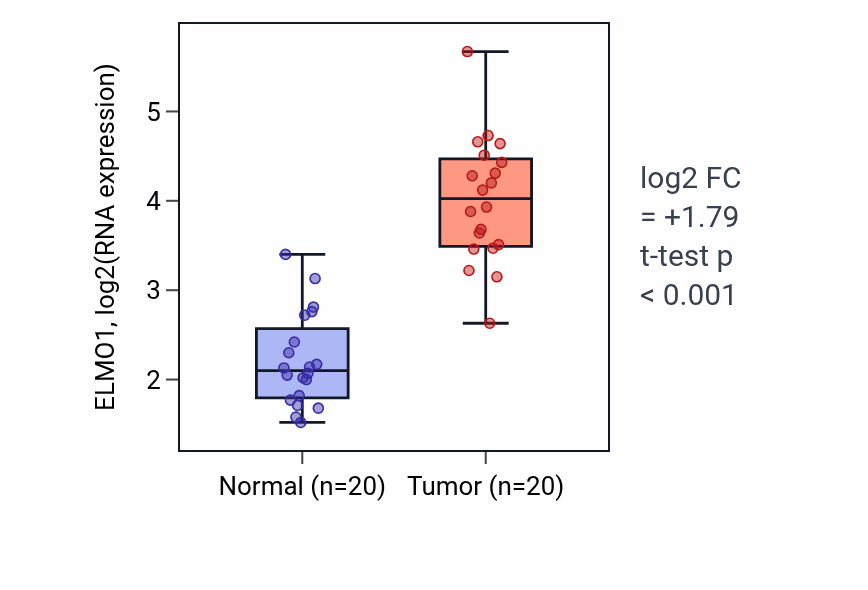 Tumor-vs-normal expression box plot for ELMO1 RNA in KIRC.