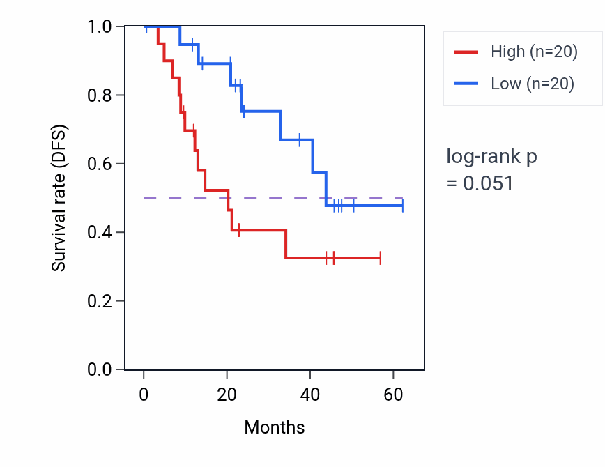 Kaplan&ndash;Meier survival curve for ELMO1 mass-spec protein-high vs -low samples in HNSC.