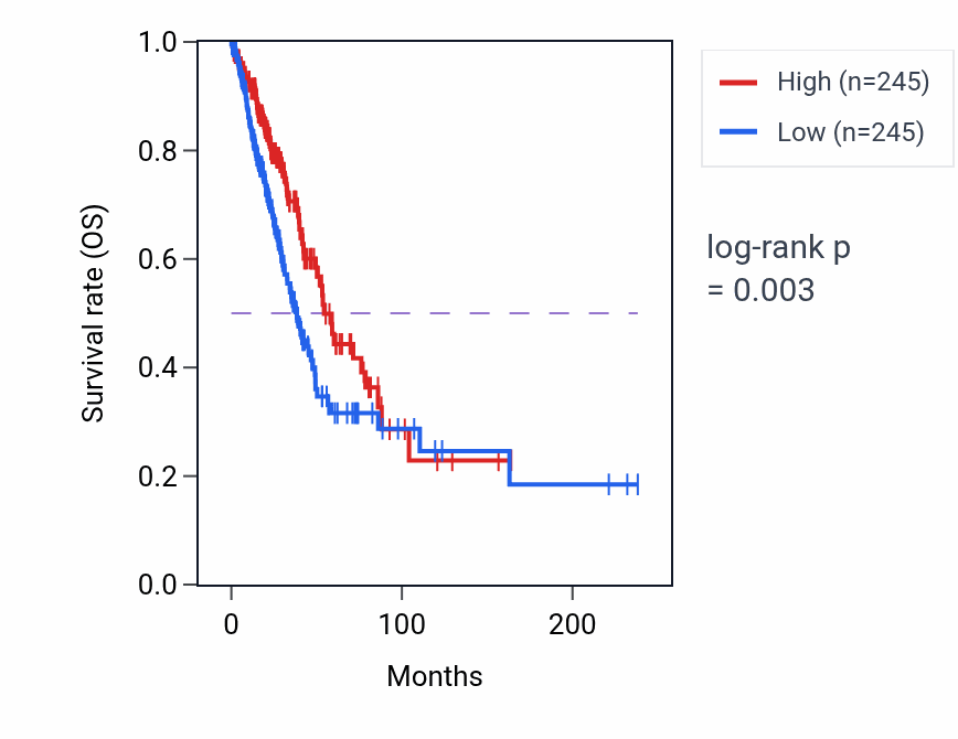 Kaplan&ndash;Meier survival curve for ELMO1 RNA-high vs -low samples in LUAD.