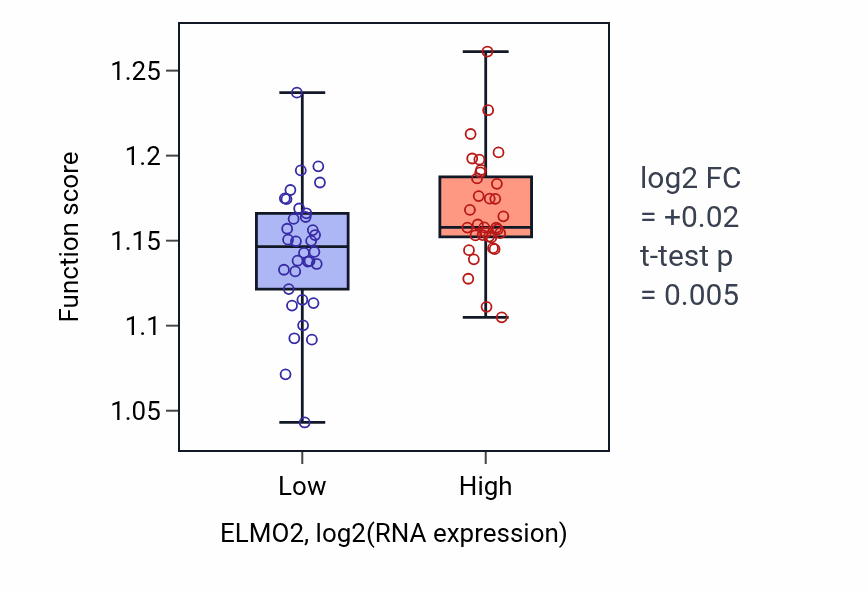 Box plot of Endosomal transport in ELMO2-low vs ELMO2-high samples in LARGE_INTESTINE.