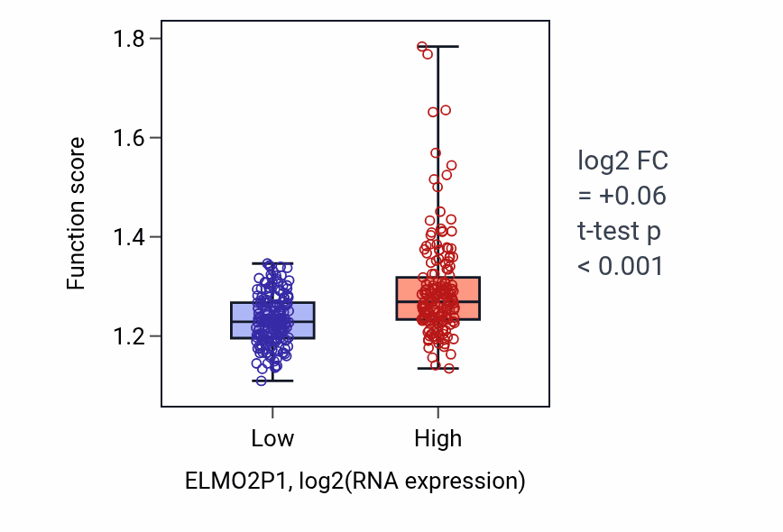 Box plot of Regulation of protein binding in ELMO2P1-low vs ELMO2P1-high samples in STAD.