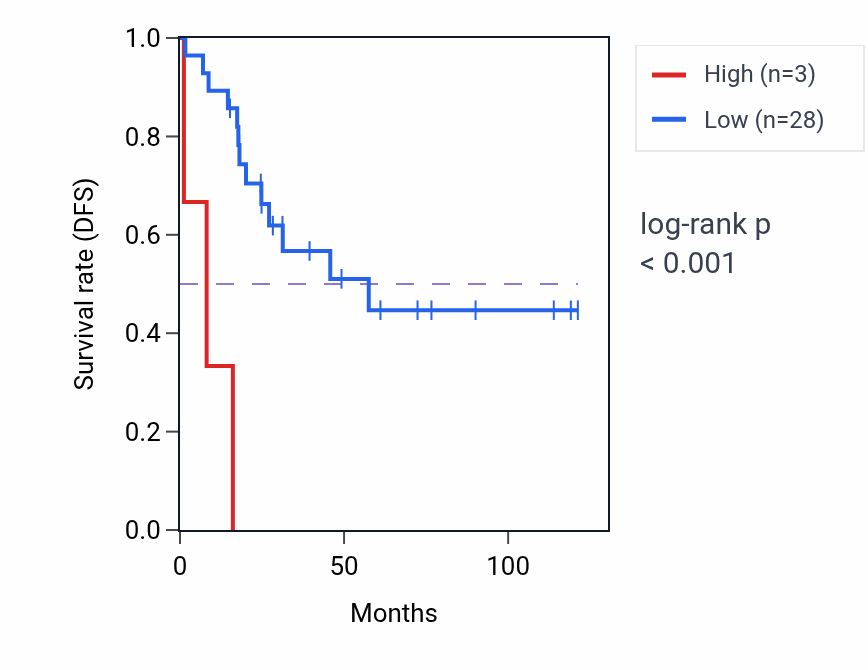 Kaplan&ndash;Meier survival curve for ELMO2P1 RNA expression in ACC: high vs low expression groups.