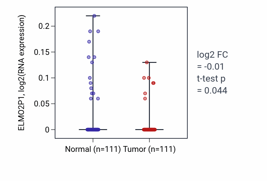 Tumor-vs-normal expression box plot for ELMO2P1 in BRCA.