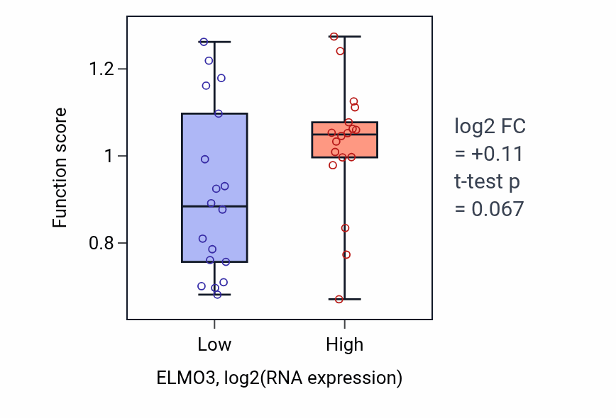 Box plot of Regulation of clathrin coat assembly in ELMO3-low vs ELMO3-high samples in URINARY_TRACT.